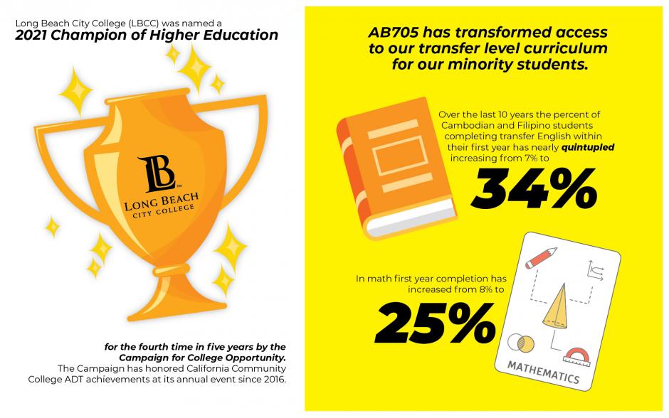 AB705 has transformed access to our transfer level curriculum for our minority students. Over the last 10 years the percent of Cambodian and Filipino students completing transfer English within their first year has nearly quintupled increasing from 7% to 34%. In math first year completion has increased from 8% to 25%.